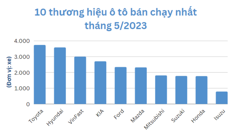 Read more about the article Top 10 thương hiệu bán chạy tháng 5: Toyota, Hyundai, VinFast xếp đầu bảng