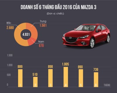 Trong 6 tháng đầu năm, Mazda 3 đã bán được gần 5.000 xe.