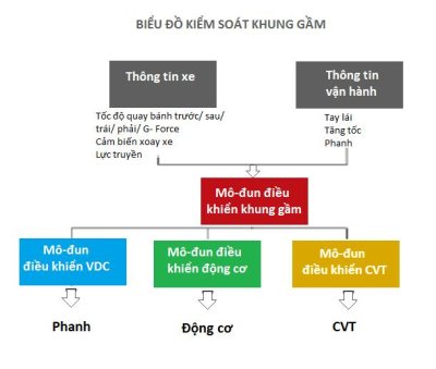 Biểu đồ kiểm soát khung gầm.