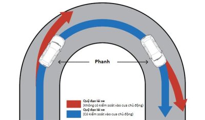 Mô hình hệ thống kiểm soát vào cua chủ động ( Active Trace Control).