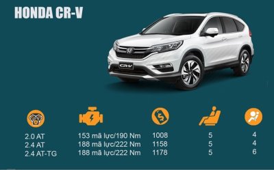 Honda CR-V là một trong những cái tên nổi bật trong phân khúc crossover tầm giá 1 tỷ Đồng Honda CR-V là một trong những cái tên nổi bật trong phân khúc crossover tầm giá 1 tỷ Đồng.