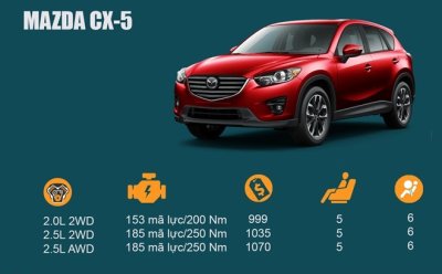 Đánh giá xe Mazda CX-5: SUV có ánh mắt hình dã thú Đánh giá xe Mazda CX-5: SUV có ánh mắt hình dã thú.