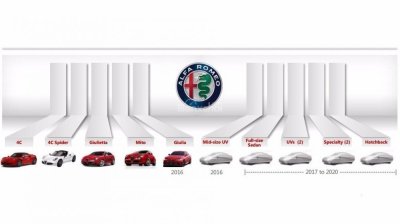 Alfa Romeo lên kế hoạch trình làng 6 mẫu xe mới đến năm 2020.