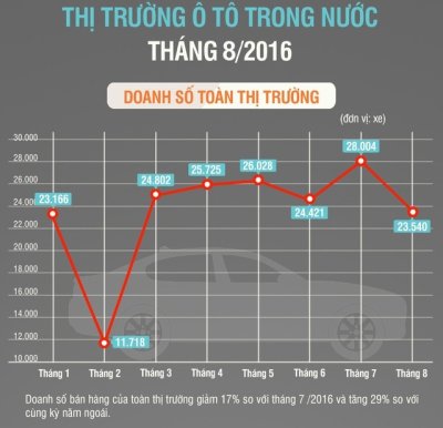 Mức tiêu thụ xe ô tô tại Việt Nam trong 8 tháng đầu năm 2016 Mức tiêu thụ xe ô tô tại Việt Nam trong 8 tháng đầu năm 2016.