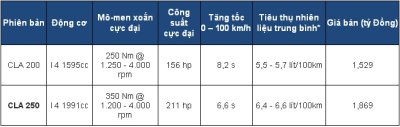 Thông số kỹ thuật của Mercedes-Benz CLA facelift mới tại Việt Nam.