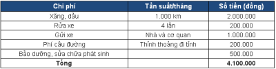 Chi phí nuôi xe ở thành phố phải mất phí gửi xe hàng tháng.