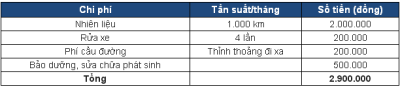 Chi phí nuôi xe Ở thành phố nhỏ hoặc quê, không mất phí đỗ xe.