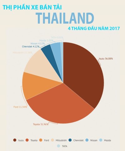 Vì sao xe bán tải là xương sống ngành công nghiệp ô tô Thái Lan còn Việt Nam thì không? h25345