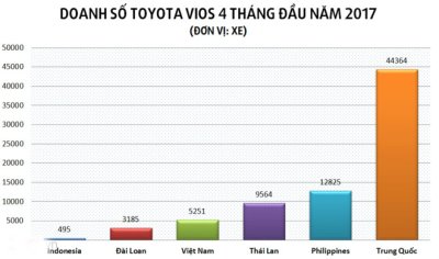 Toyota Vios "làm mưa làm gió" ở Đông Nam Á 09q2