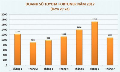 Doanh số bán xe Toyota Fortuner tính đến tháng 7/2017 .