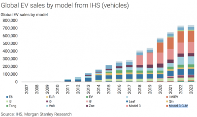 Tesla Model 3 và Model Y sẽ chiếm 50% tổng doanh số xe điện toàn cầu năm 2020/