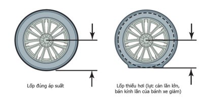 Áp suất lốp thay đổi hình dạng của lốp cũng thay đổi Áp suất lốp quá căng khiến diện tích bánh xe tiêp xúc với mặt đường không hiệu quả