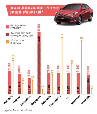 Người Việt Nam mất bao lâu tích góp để mua được Toyota Vios? a2