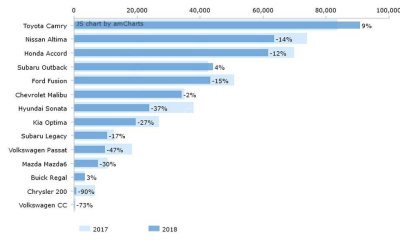 Bảng doanh số bán xe sedan tại Mỹ trong quý I năm 2018 z