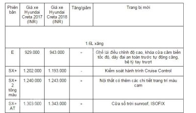 So sánh xe Hyundai Creta 2018 và Hyundai Creta 2017 về giá bán 1 So sánh xe Hyundai Creta 2018 và Hyundai Creta 2017 về giá bán 1a