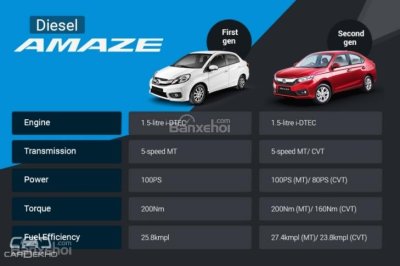 So sánh động cơ diesel của Honda Amaze 2018 và Honda Amaze thế hệ cũ z