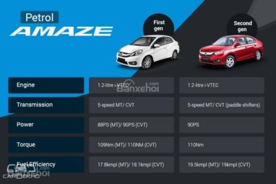 So sánh động cơ xăng của Honda Amaze 2018 và Honda Amaze thế hệ cũ z