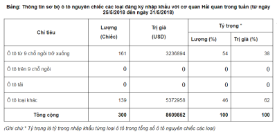 Từ 25-31/5, Việt Nam nhập khẩu 300 xe ô tô, giảm mạnh 70% so với tuần trước 2 Từ 25-31/5, Việt Nam nhập khẩu 300 xe ô tô, giảm mạnh 70% so với tuần trước 2