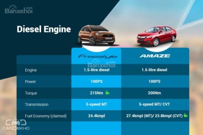So sánh động cơ diesel của Ford Freestyle 2018 và Honda Amaze 2018 So sánh động cơ diesel của Ford Freestyle 2018 và Honda Amaze 2018 z