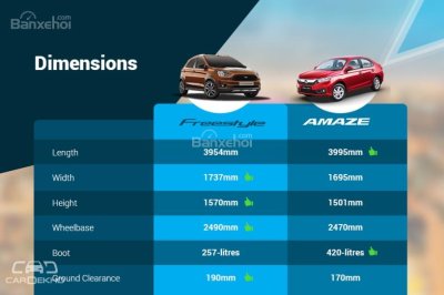 So sánh Ford Freestyle 2018 và Honda Amaze 2018 về kích thước z