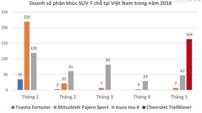 Chevrolet Trailblazer bán chạy số 1 phân khúc khi mới ra mắt tại Việt Nam Chevrolet Trailblazer bán chạy số 1 phân khúc khi mới ra mắt tại Việt Nam1
