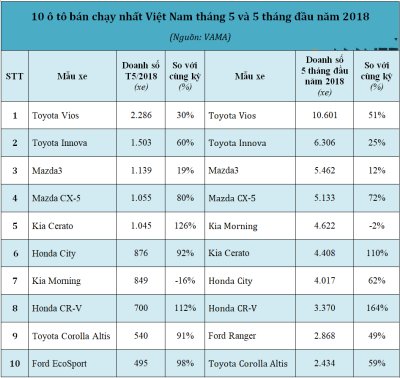 Top 10 xe ô tô bán chạy nhất Việt Nam tháng 5 và 5 tháng đầu năm 2018 Top 10 xe ô tô bán chạy nhất Việt Nam tháng 5 và 5 tháng đầu năm 2018.