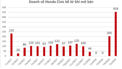 Honda Civic bán chạy kỷ lục trong tháng 5/2018 Honda Civic bán chạy kỷ lục trong tháng 5/20181