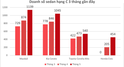 Honda Civic bán chạy kỷ lục trong tháng 5/2018 Honda Civic bán chạy kỷ lục trong tháng 5/20182