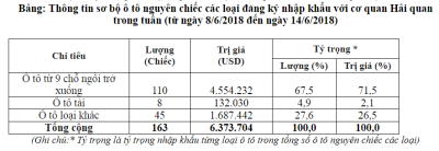 Lượng xe ô tô nhập khẩu giảm mạnh kỷ lục từ 8/6 - 14/6/2018 2 Lượng xe ô tô nhập khẩu giảm mạnh kỷ lục từ 8/6 - 14/6/2018 2.
