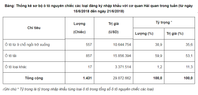 Từ 15/6 - 21/6: Lượng xe ô tô nhập khẩu tăng mạnh trở lại, chủ yếu từ Thái Lan 2 Từ 15/6 - 21/6: Lượng xe ô tô nhập khẩu tăng mạnh trở lại, chủ yếu từ Thái Lan 2.