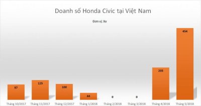 Doanh thu Kia Cerato và Honda Civic tăng “đột phá” 3 Doanh thu Kia Cerato và Honda Civic tăng “đột phá”
