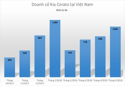 Doanh thu Kia Cerato và Honda Civic tăng “đột phá” 4 Doanh thu Kia Cerato và Honda Civic tăng “đột phá”