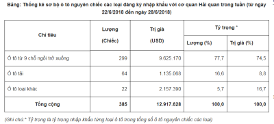 Từ 22/6 - 28/6: Lượng ô tô nhập khẩu giảm mạnh 2 Từ 22/6 - 28/6: Lượng ô tô nhập khẩu giảm mạnh 2.