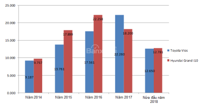 Doanh số bán của Toyota Vios và Hyundai Grand i10