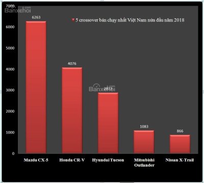Xếp hạng crossover bán chạy nhất nửa đầu 2018 tại Việt Nam Xếp hạng crossover bán chạy nhất nửa đầu 2018 tại Việt Nam..
