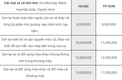 Chi phí sơn xe ô tô ở TPHCM cho xe cỡ nhỏ sơn xe ô tô ở TPHCM cho xe cỡ nhỏ