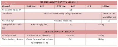 Thông số kỹ thuật Toyota Vios 2019 thế hệ mới sắp bán tại Việt Nam về an ninh...