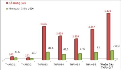 Chưa hết tháng 7, lượng ô tô nhập khẩu đạt kỷ lục cao nhất từ trước đến nay a2