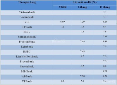  Bảng lãi suất vay mua xe tại một số ngân hàng uy tín..