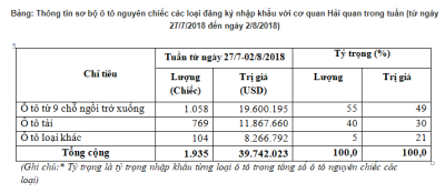 Lượng xe nhập khẩu tăng mạnh, ô tô từ Ấn Độ bất ngờ xuất hiện trở lại 1 Lượng xe nhập khẩu tăng mạnh, ô tô từ Ấn Độ bất ngờ xuất hiện trở lại 1.
