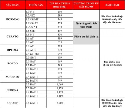 Nhận ưu đãi hấp dẫn khi mua Kia Morning và Kia Cerato trong tháng 8/2018 4 Nhận ưu đãi hấp dẫn khi mua Kia Morning và Kia Cerato trong tháng 8/2018 4.