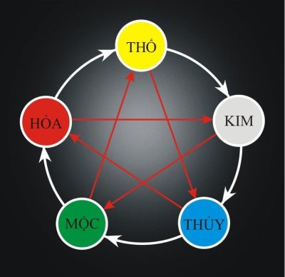 Quan hệ tương sinh tương khắc trong phong thủy xe Phong thủy xe cho các tài xế