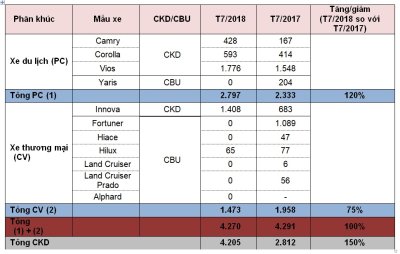 Tháng 7/2018: Toyota bán ra 4.000 xe, chủ yếu là CKD Tháng 7/2018: Toyota bán ra 4.000 xe, chủ yếu là CKD.