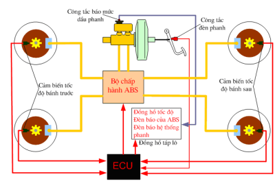 Lý giải tại sao đèn báo phanh ô tô sáng