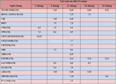 Bảng cập nhật lãi suất vay mua xe tháng 8/2018 từ các ngân hàng uy tín nhất Bảng cập nhật lãi suất vay mua xe tháng 8/2018 từ các ngân hàng uy tín nhất..