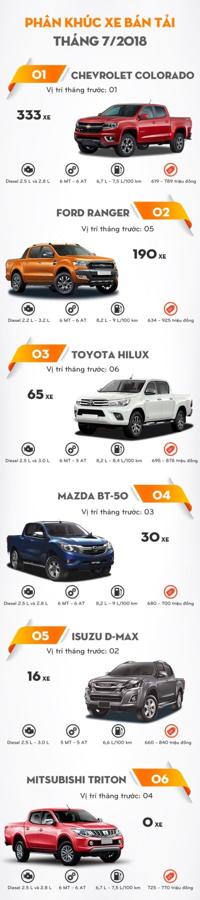 Doanh số xe bán tải tháng 7/2018 tại Việt Nam Doanh số xe bán tải tháng 7/2018