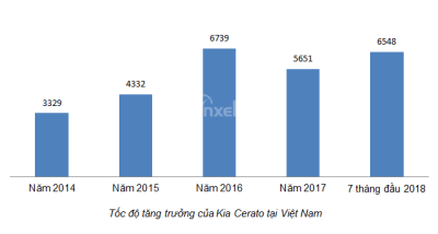 Doanh số Kia Cerato tại Việt Nam 