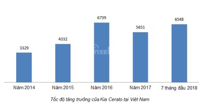 Doanh số Kia Cerato tại Việt Nam qua các năm Doanh số Kia Cerato tại Việt Nam