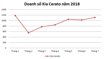 Doanh số Kia Cerato