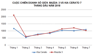 doanh số của Kia Cerato và Mazda 3 tại Việt Nam 